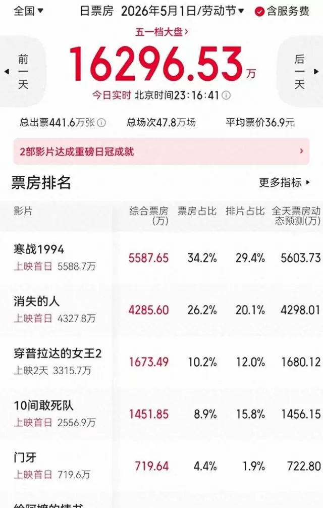 《寒战1994》首日票房5580万，郭富城梁家辉周润发古天乐四影帝集结：资讯配图