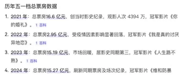 2026五一档19部新片上映预售票房同比下降15%：资讯配图