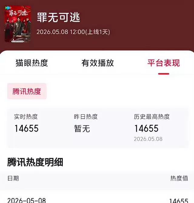 李佳航主演《罪无可逃》播出6集热度破14000：现场图
